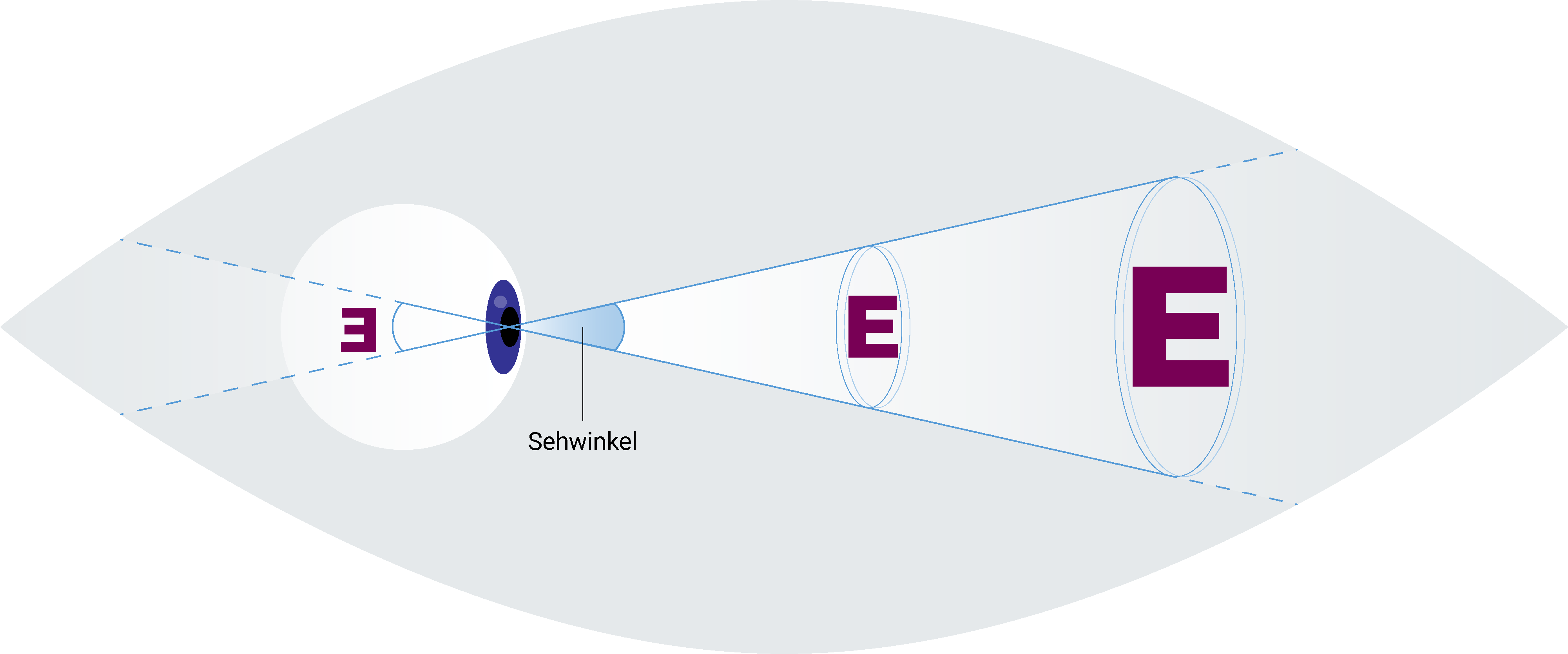 Grafik eines Auges und dem berechneten Sehwinkel, je nach Abstand. Die Grafik visualisiert wie groß Buchstaben bei verschiedenen Abständen sein müssen.