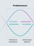 Zu sehen ist eine bunte, interaktive Infografik, die in einer schematischen Darstellung den internen Entwicklungsprozess visualisiert. Unterteilt ist die Grafik in zwei Bereiche, die durch Schlaufen dargestellt werden. Von links nach rechts werden die verschiedenen Projektphasen textlich erklärt. Die Phasen der Produktentwicklung lauten „Erfahren", „Identifizieren”, „Konzipieren” und „Umsetzen”. Die Tätigkeiten Erfahren und Identifizieren befinden sich in der ersten Hälfte der Projektphase, im sogenannten „Problemraum”.