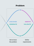 You can see a colourful, interactive infographic that visualises the internal development process in a schematic representation. The graphic is divided into two areas, which are represented by loops. The various project phases are explained in text from left to right. The phases of product development are ‘Experience’, ‘Identify’, ‘Conceptualise’ and ‘Implement’. The Experiencing and Identifying activities are in the first half of the project phase, in the so-called ‘problem space’.